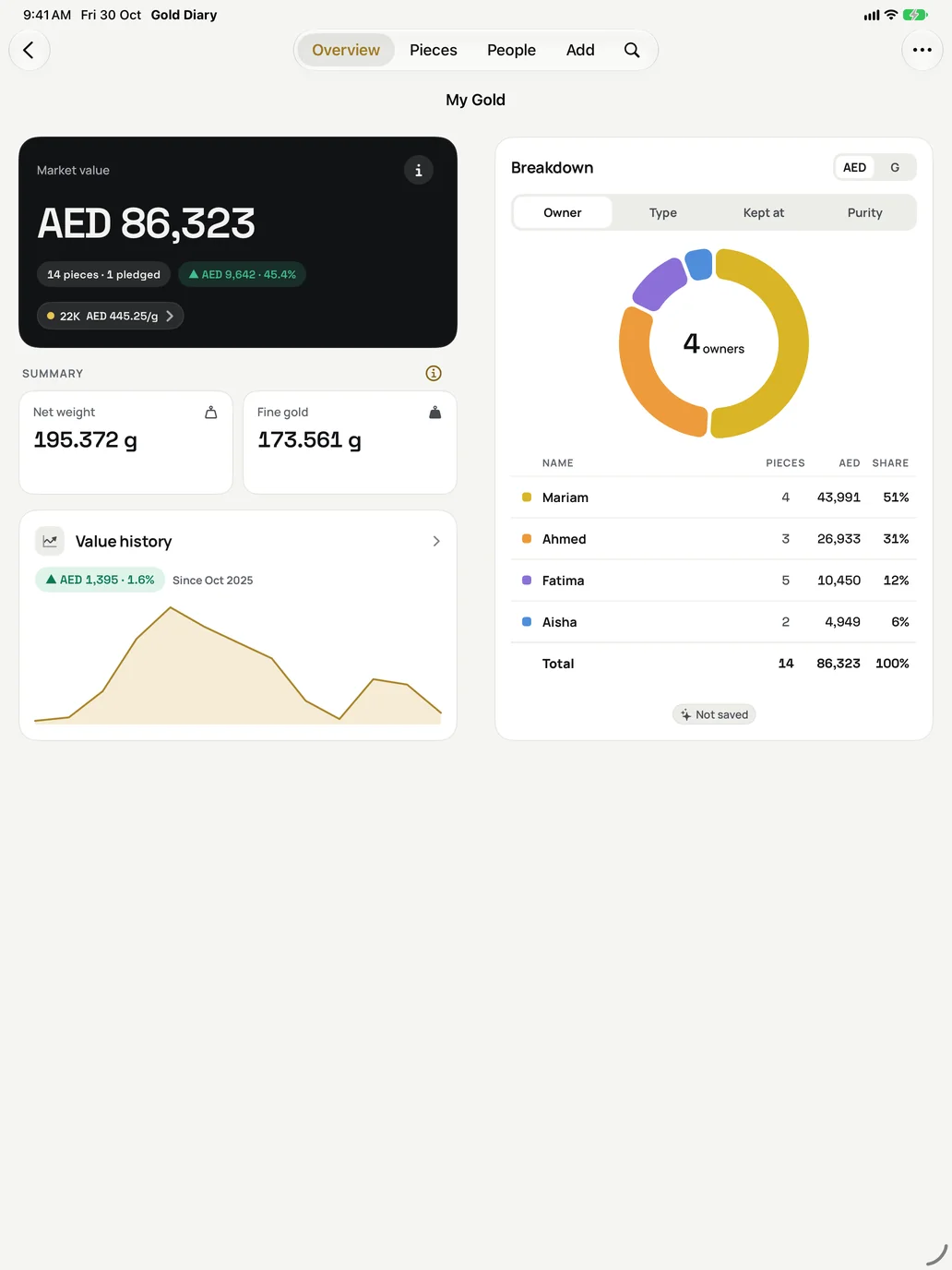 Gold Diary on iPad: the market value of AED 86,323 beside its breakdown by owner